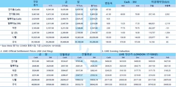 [12월 3일] 바이든 대통령, 인플레이션 속도 조절에 나설 것(LME Daily Report)