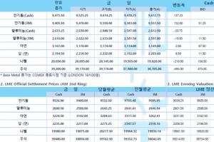 [12월 6일] 뉴욕증시, 오미크론 우려 완화 강보합 출발(LME Daily Report)