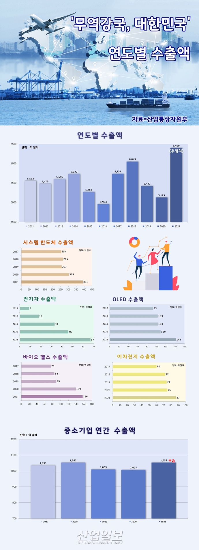[그래픽뉴스] 신산업·중소기업 역대 최대 수출, '무역강국' 힘 보탠다