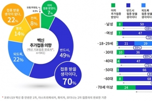 백신 기본접종 완료해도 “추가접종 받겠다”
