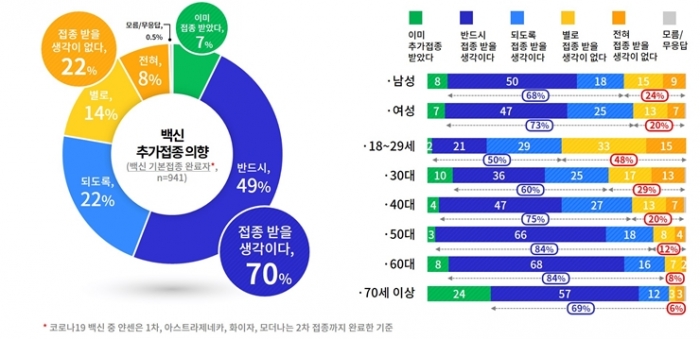 백신 기본접종 완료해도 “추가접종 받겠다”