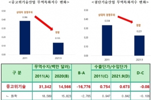 세계무대 한-중 수출경쟁 심화