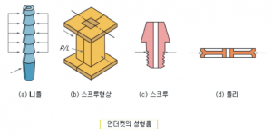 [기술기고] 사출성형 금형 언더컷 처리 기구에 대하여