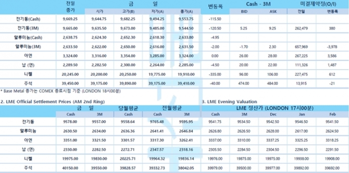 [12월9일] 뉴욕증시, 고용 호조에 긴축 기대 커져(LME Daily Report)