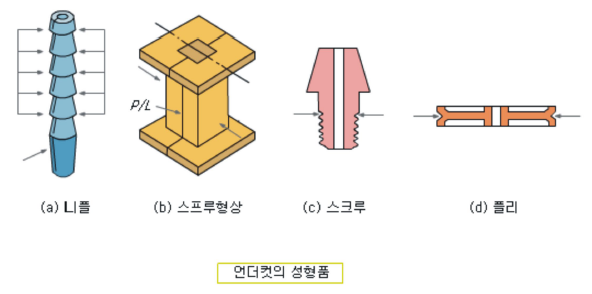 [기술기고] 사출성형 금형 언더컷 처리 기구에 대하여