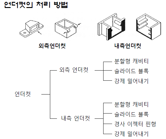 [기술기고] 사출성형 금형 언더컷 처리 기구에 대하여