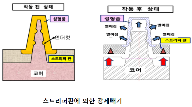 [기술기고] 사출성형 금형 언더컷 처리 기구에 대하여