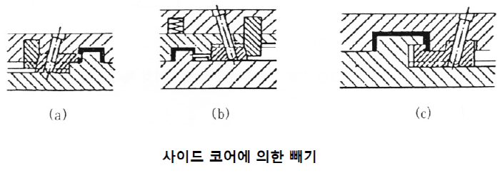 [기술기고] 사출성형 금형 언더컷 처리 기구에 대하여