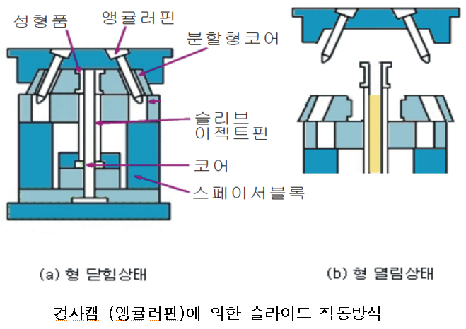 [기술기고] 사출성형 금형 언더컷 처리 기구에 대하여