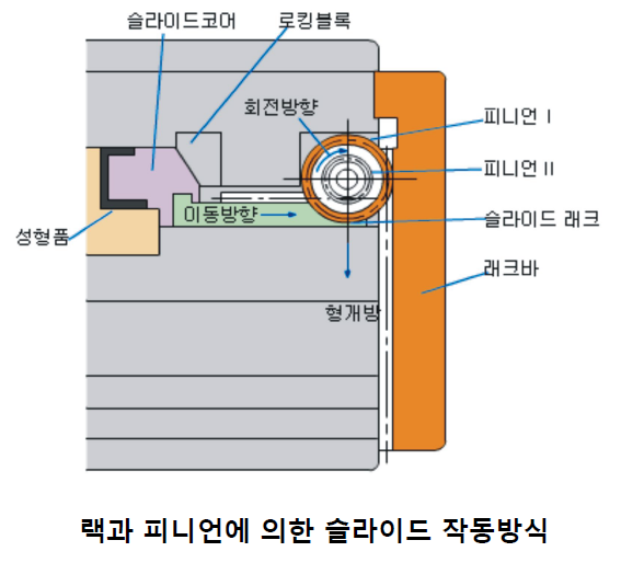 [기술기고] 사출성형 금형 언더컷 처리 기구에 대하여
