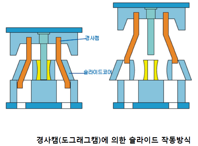 [기술기고] 사출성형 금형 언더컷 처리 기구에 대하여