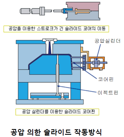 [기술기고] 사출성형 금형 언더컷 처리 기구에 대하여