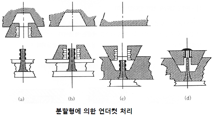 [기술기고] 사출성형 금형 언더컷 처리 기구에 대하여