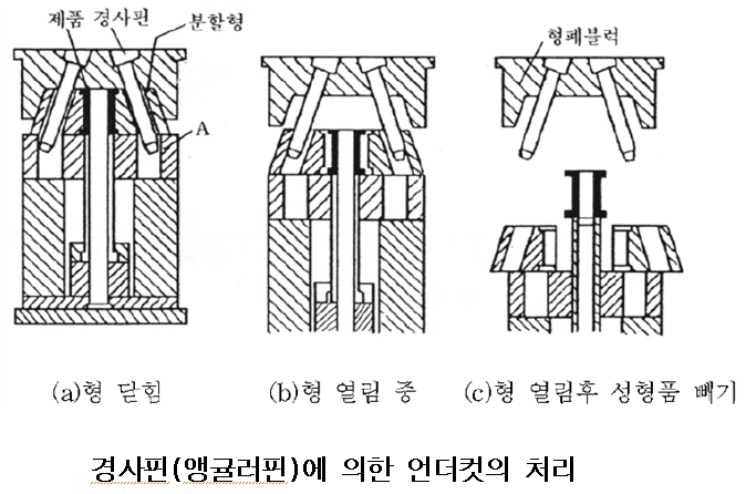 [기술기고] 사출성형 금형 언더컷 처리 기구에 대하여