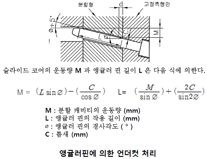 [기술기고] 사출성형 금형 언더컷 처리 기구에 대하여