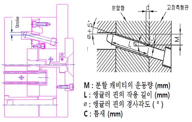 [기술기고] 사출성형 금형 언더컷 처리 기구에 대하여