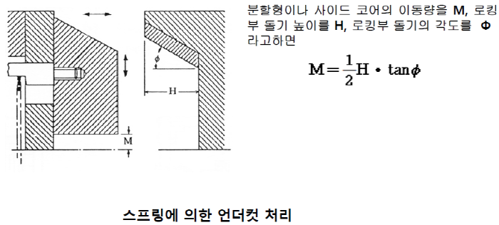 [기술기고] 사출성형 금형 언더컷 처리 기구에 대하여