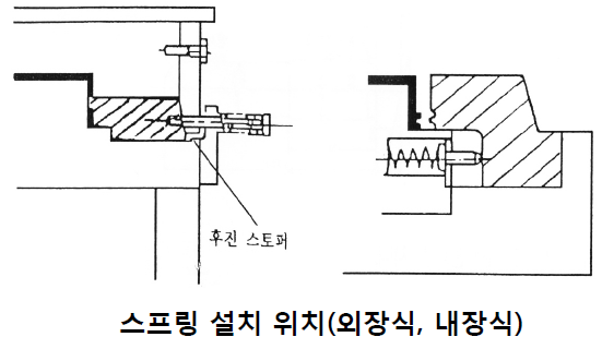 [기술기고] 사출성형 금형 언더컷 처리 기구에 대하여
