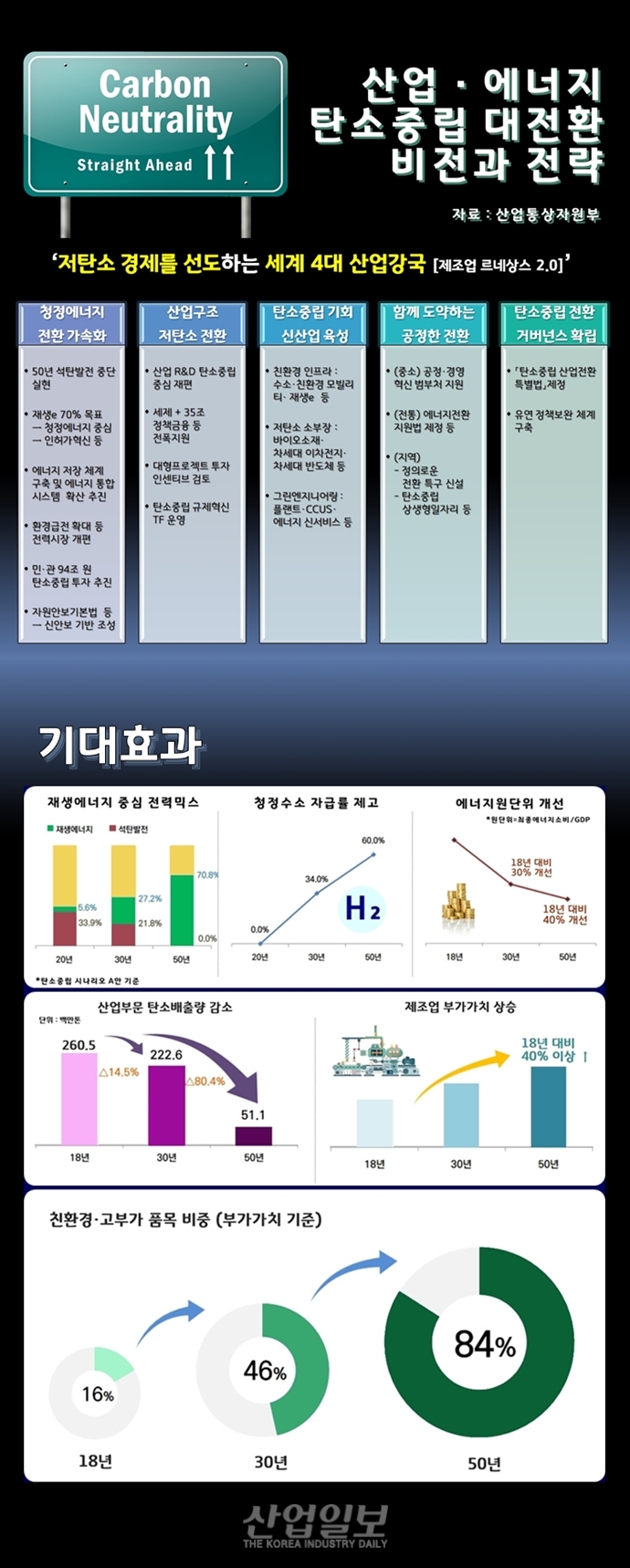 [그래픽뉴스] 탄소중립 첫 종합전략 발표, 기대 효과는?
