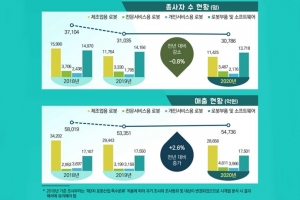 비대면 효과…지난해 서비스로봇 매출 급증