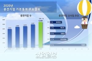 2020년 중견기업, 전년대비 519개사 증가