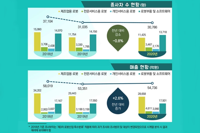 비대면 효과…지난해 서비스로봇 매출 급증