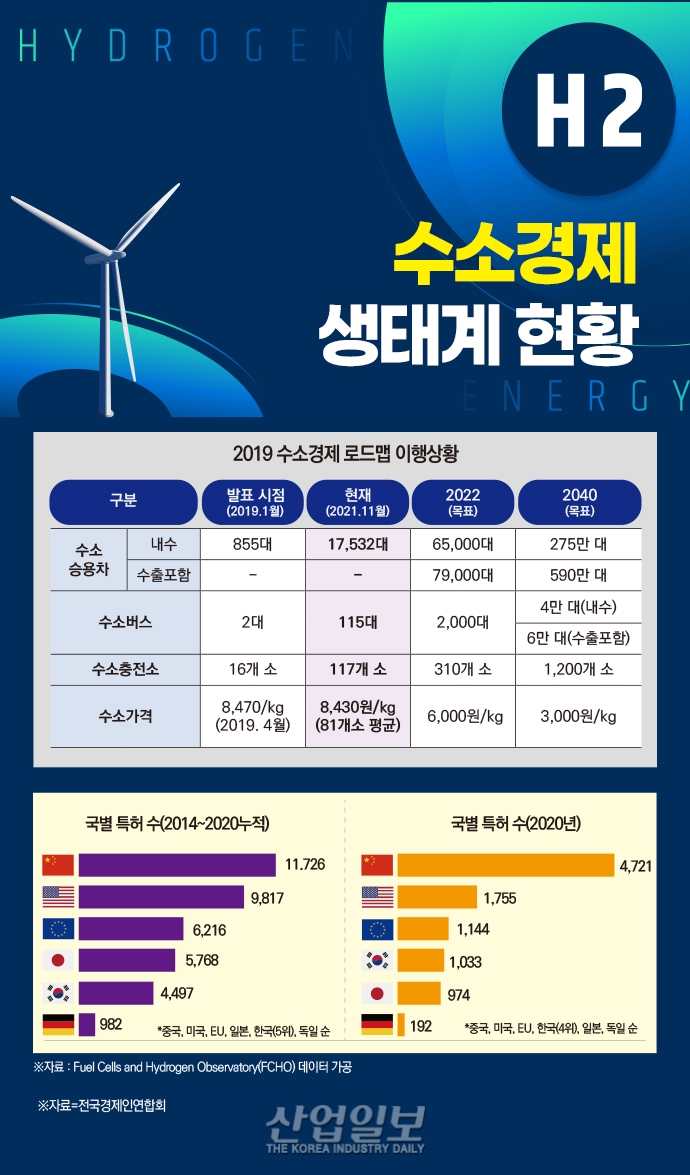[그래픽뉴스] “국내 수소 인프라 확충·지원 확대 등 수소 생태계 육성해야”