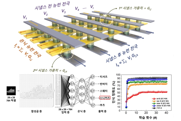 뉴로모픽 소자용 반도체 소재 개발…기존 소재의 수분 취약성·저신뢰성 극복