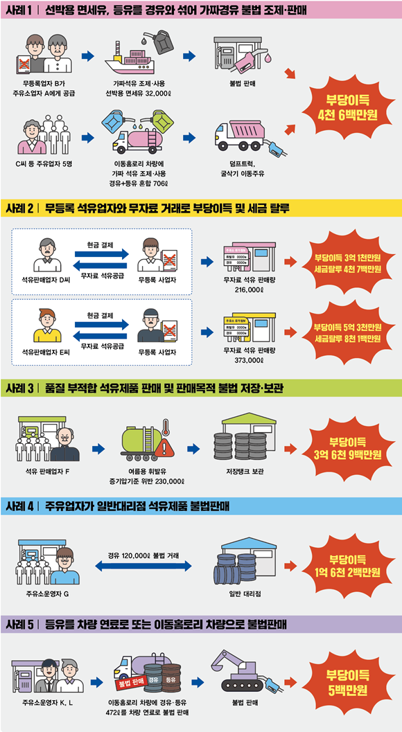 가짜 석유 무자료 거래로 불법 유통한 업자 무더기 검거