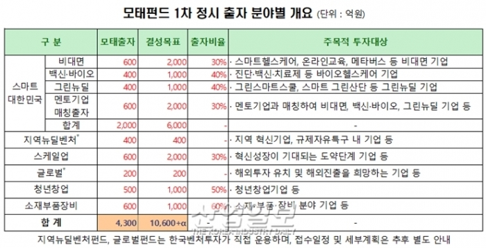 내년 역대 최대 벤처투자 실적 낸다