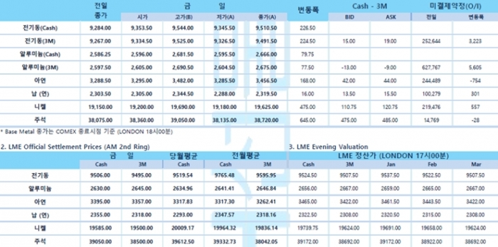 [12월16일] 달러 약세에 금 가격 상승(LME Daily Report)