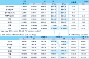 [12월20일] 전 세계 증시, 오미크론 공포 일제히 하락(LME Daily Report)