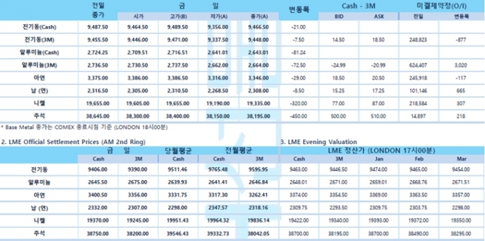 [12월20일] 전 세계 증시, 오미크론 공포 일제히 하락(LME Daily Report)