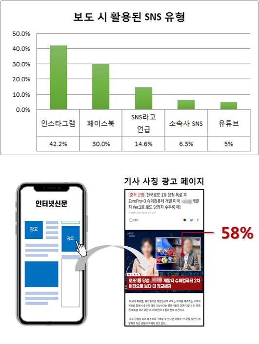 인터넷신문 광고 연결 페이지 중 58% '기사 사칭 광고페이지'