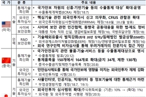 첨단산업 기술 우위 선점 경쟁 치열