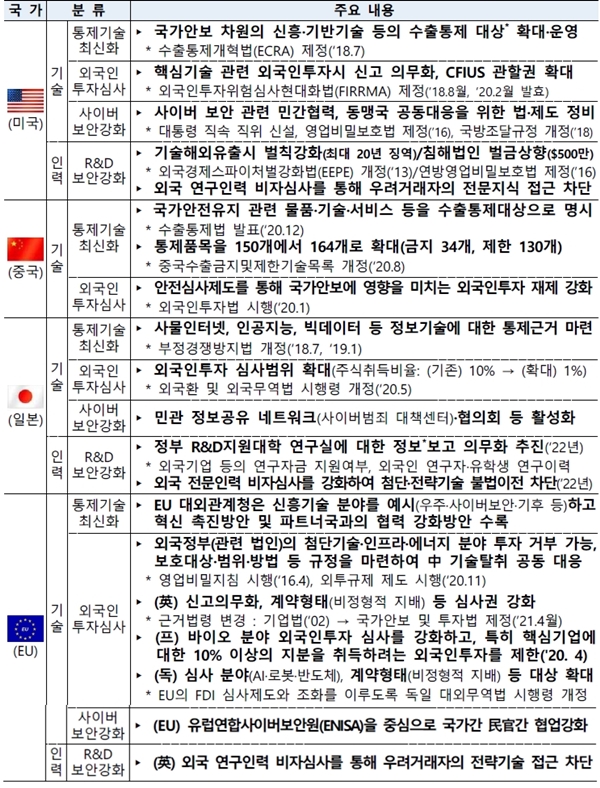 첨단산업 기술 우위 선점 경쟁 치열