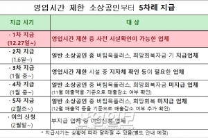 영업시간 제한 70만 소상공인, 방역지원금 지급