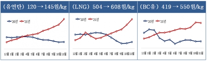 전기요금, 국민부담 고려해 조정