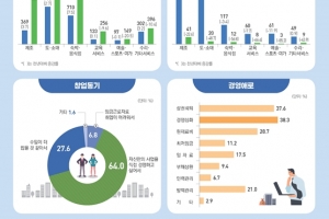 코로나19 이후 사업체수↑ 사업체당 매출액↓