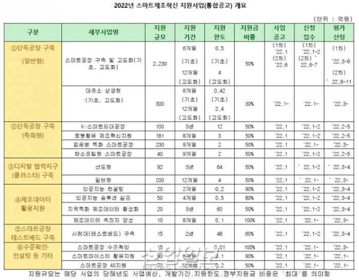 중소벤처기업 스마트제조혁신에 3천663억 원 지원