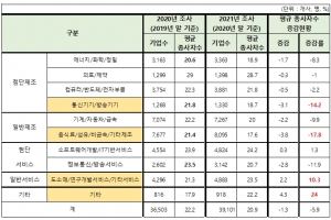 코로나19 속, 지속 성장 중인 벤처기업