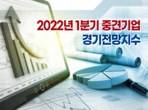 [그래픽뉴스] 2022년 1분기 중견기업 경기전망, 2분기 연속 하락세