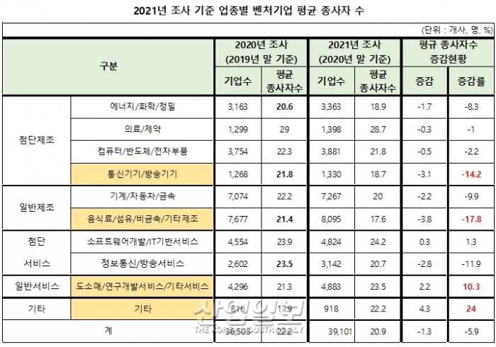 코로나19 속, 지속 성장 중인 벤처기업