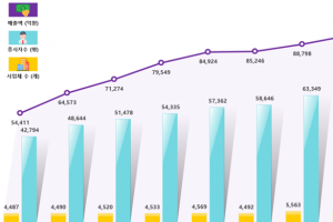 공간정보산업, 2019년 9.3조 매출에서 10조 원대로…