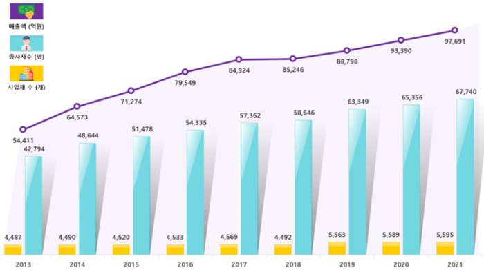 공간정보산업, 2019년 9.3조 매출에서 10조 원대로…