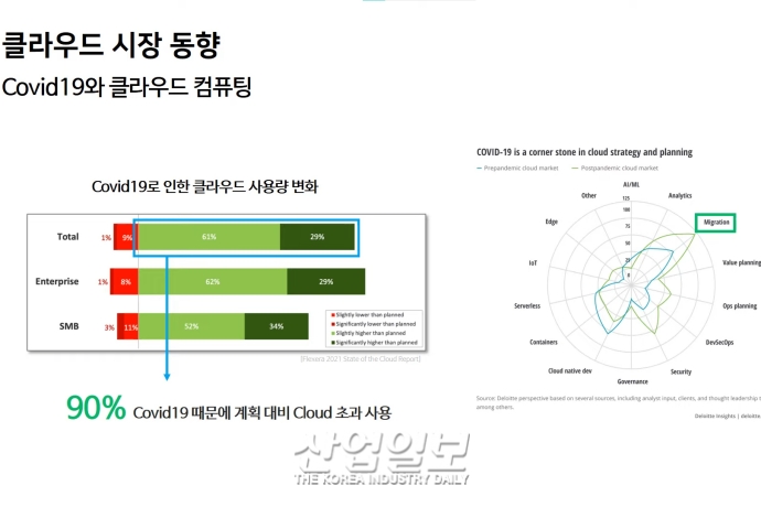클라우드 전환 가속화…DX 수단으로 자리 잡아