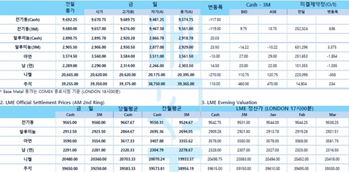 [1월6일] 국제유가 6주 만 최고치까지 상승(LME Daily Report)