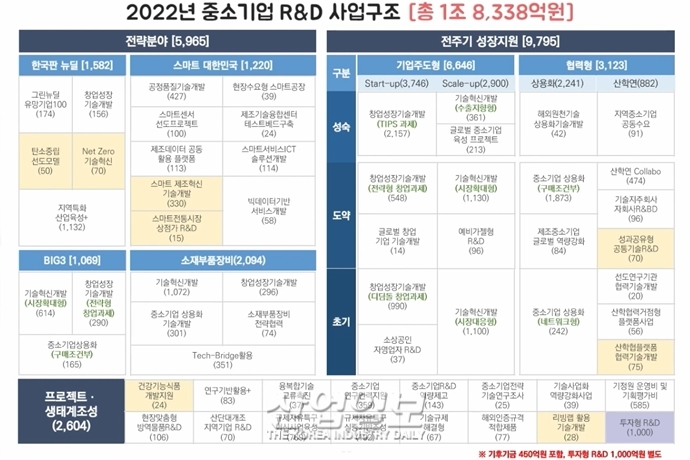 올해 중기 R&D사업, 소부장 분야에 2천94억원 지원