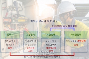 발전5사, 하도급업체에 원도급자 설계금액 공개