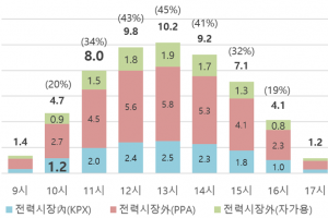 태양광발전 겨울철 전력수급 기여 비중 약 9.4%
